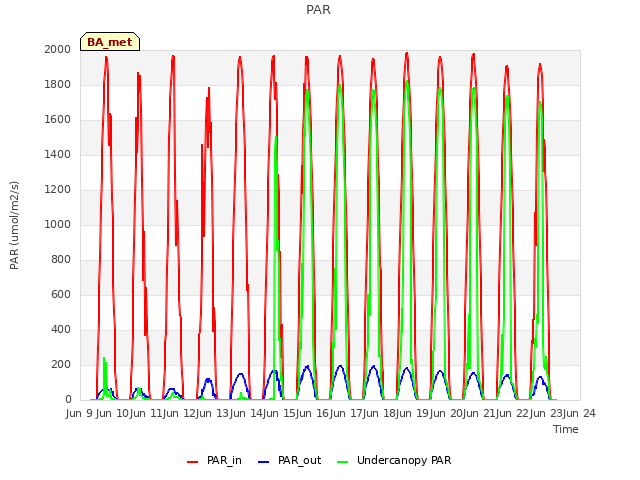 plot of PAR