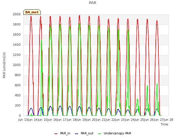 plot of PAR