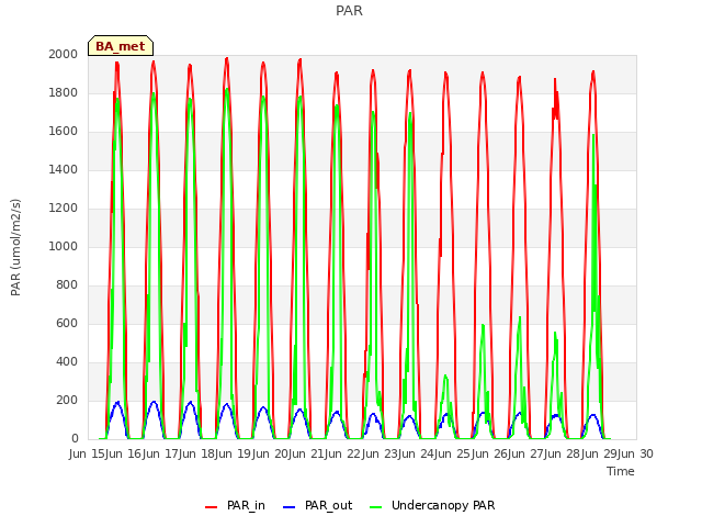 plot of PAR