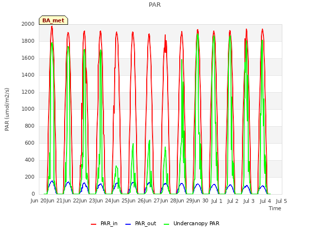 plot of PAR