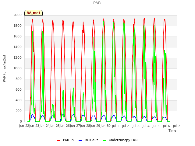 plot of PAR