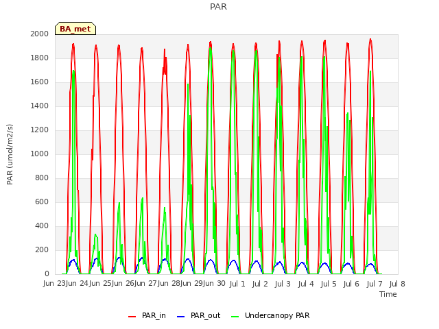 plot of PAR