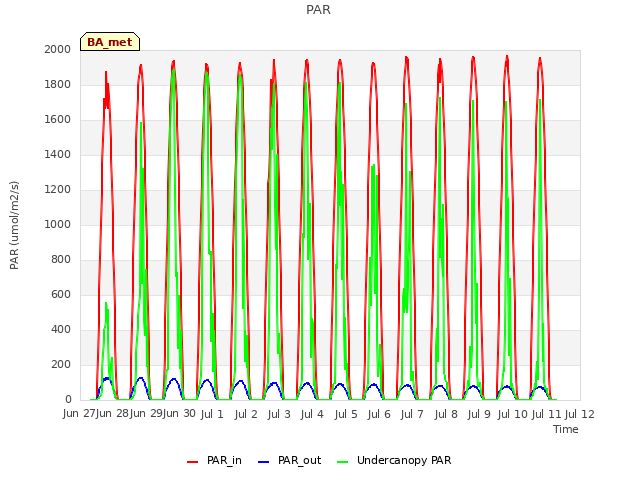 plot of PAR