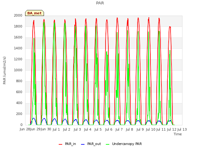 plot of PAR