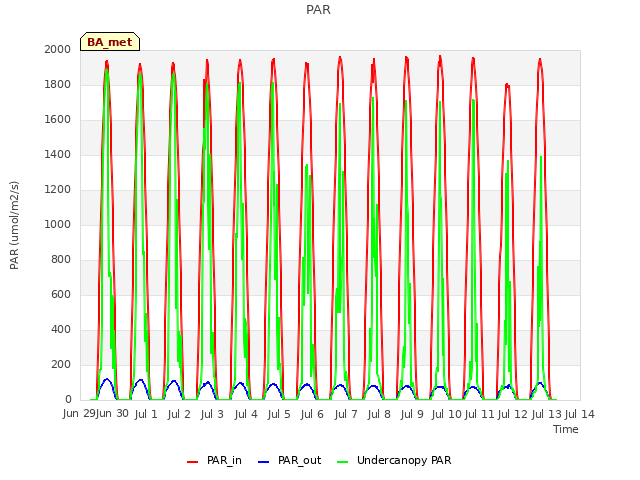 plot of PAR