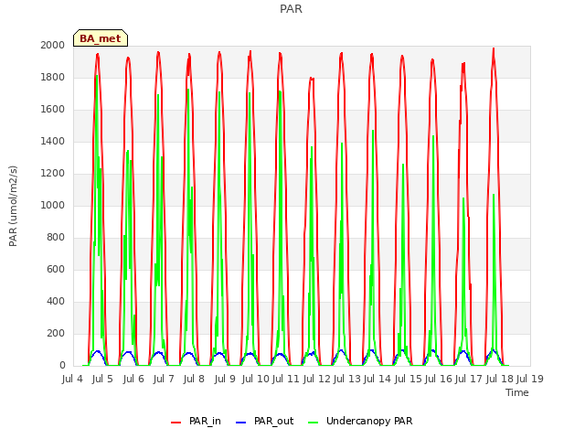 plot of PAR