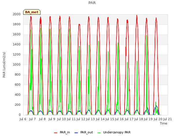 plot of PAR