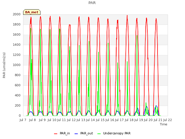 plot of PAR