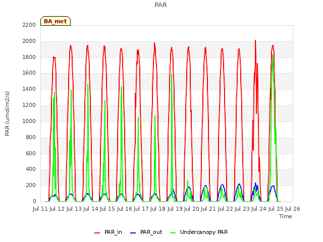 plot of PAR