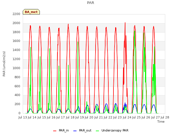 plot of PAR