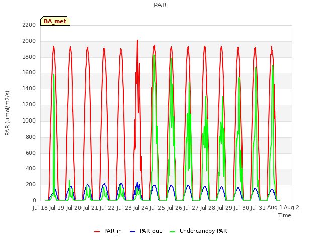 plot of PAR