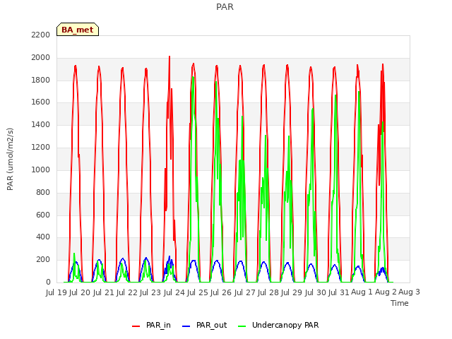 plot of PAR