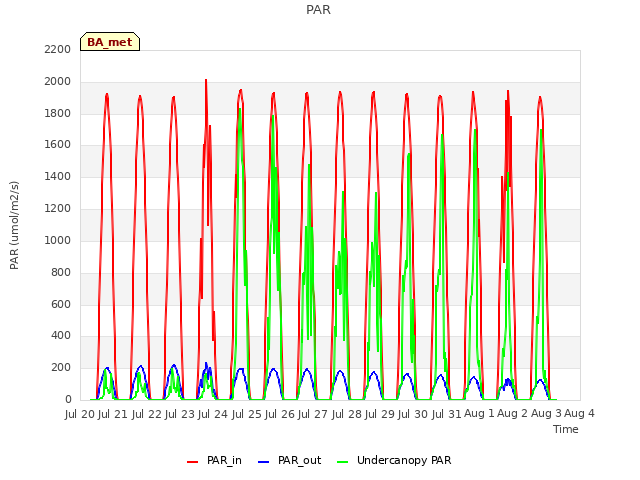 plot of PAR