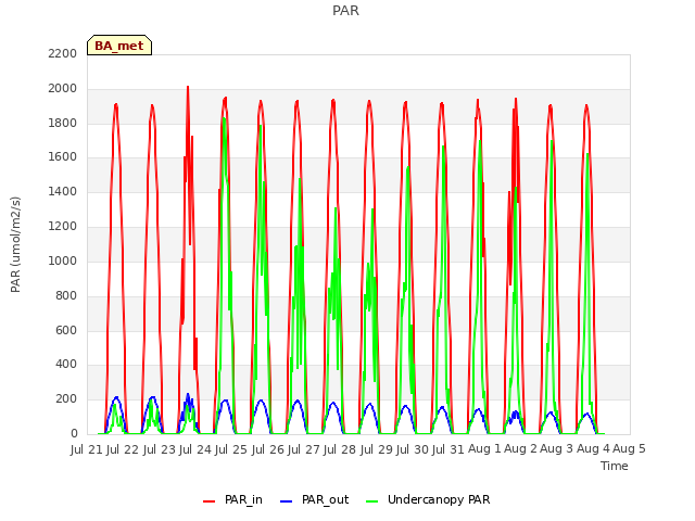 plot of PAR