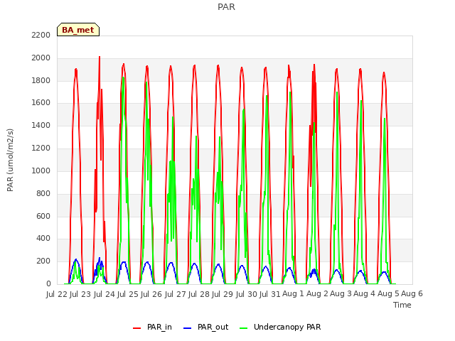 plot of PAR