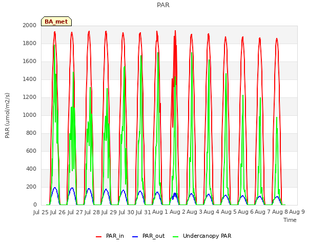 plot of PAR