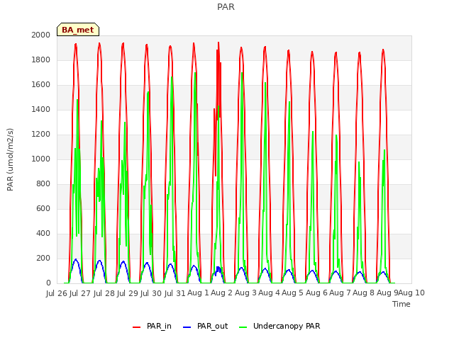 plot of PAR