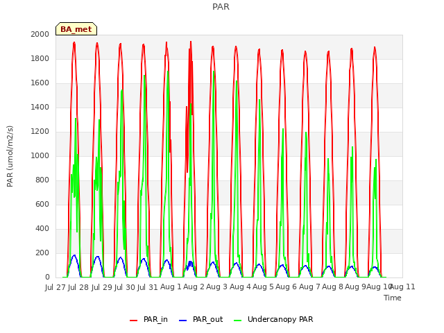 plot of PAR