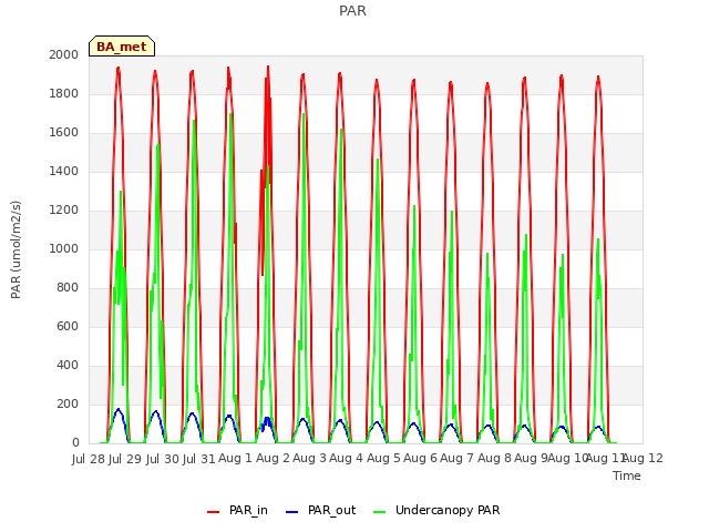 plot of PAR