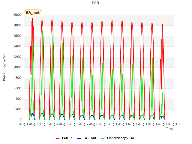 plot of PAR