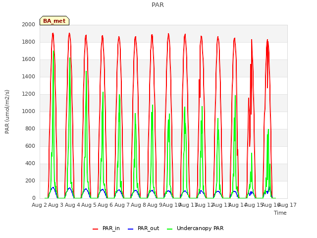 plot of PAR