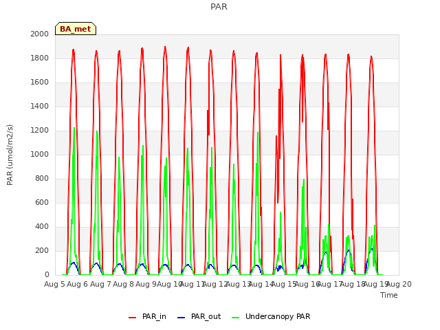 plot of PAR