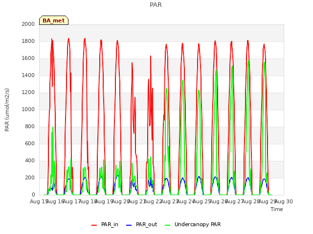 plot of PAR