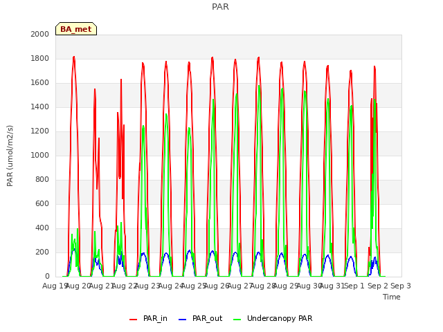 plot of PAR