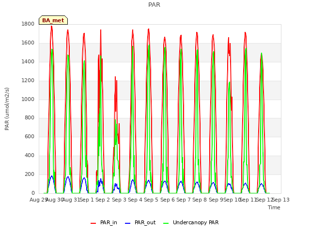 plot of PAR