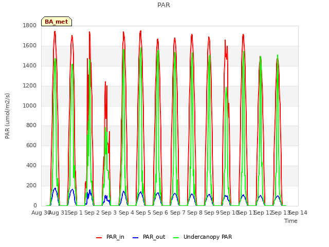 plot of PAR