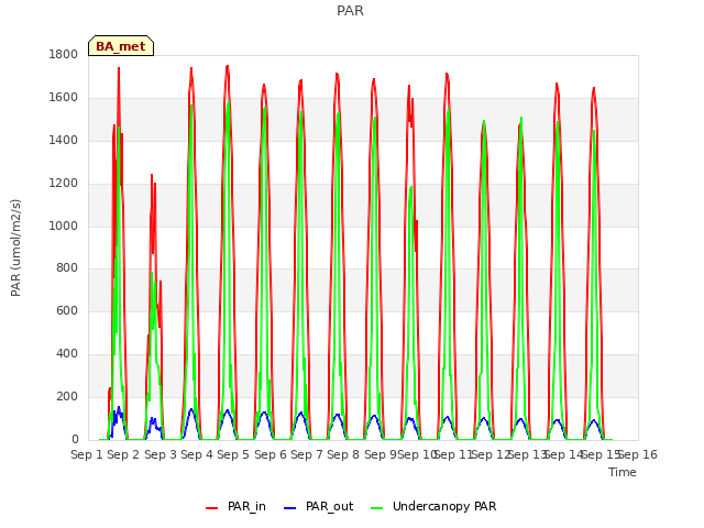 plot of PAR