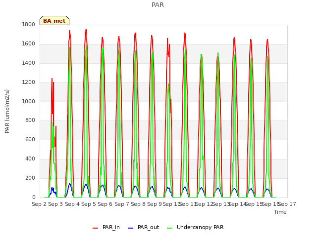 plot of PAR