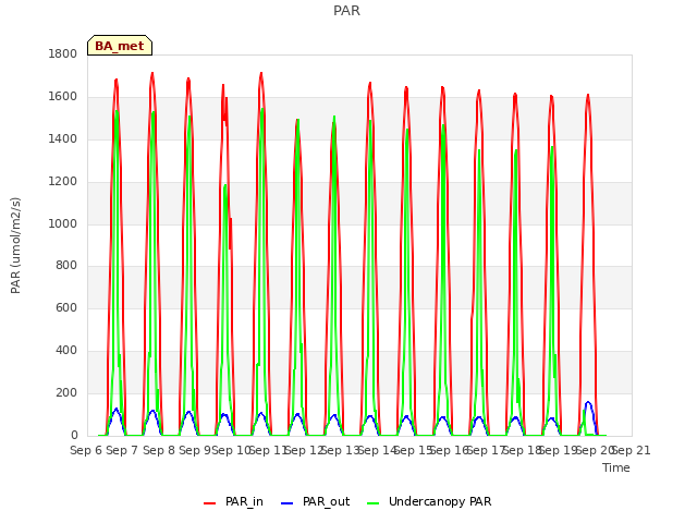 plot of PAR