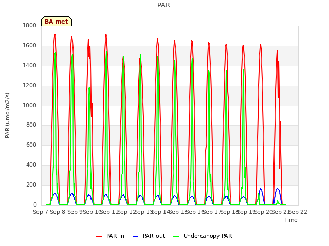 plot of PAR