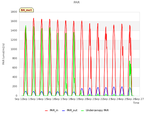 plot of PAR