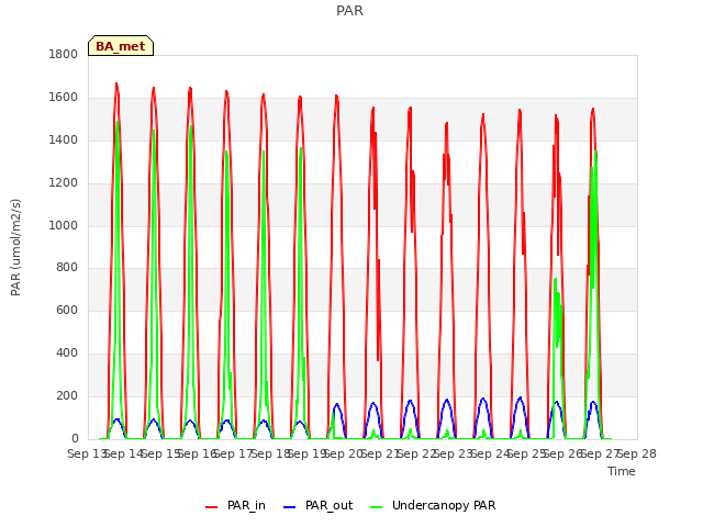 plot of PAR