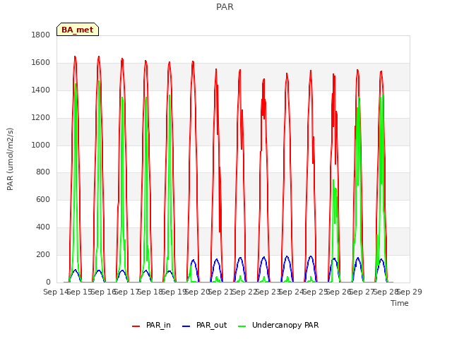 plot of PAR