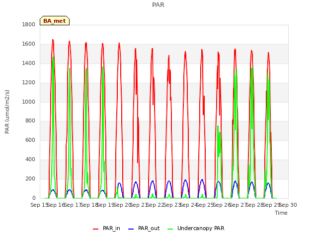 plot of PAR