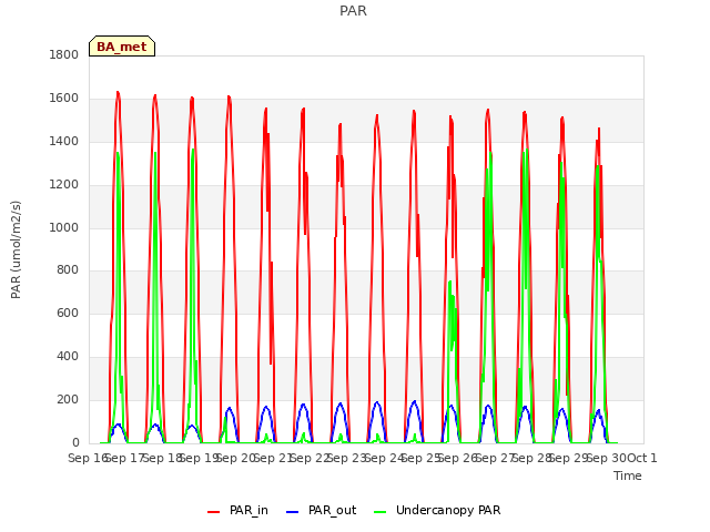 plot of PAR