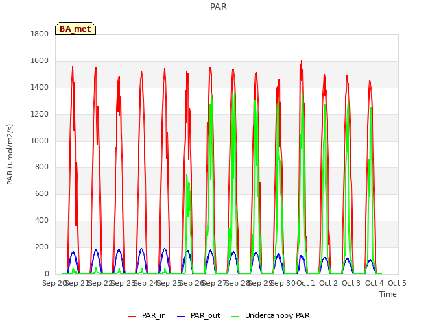 plot of PAR