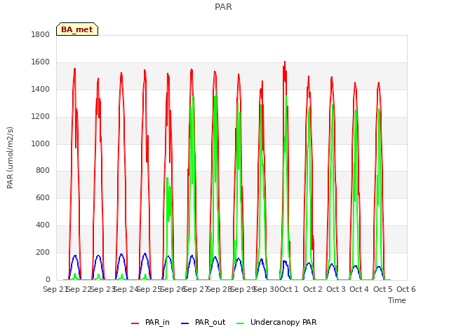 plot of PAR