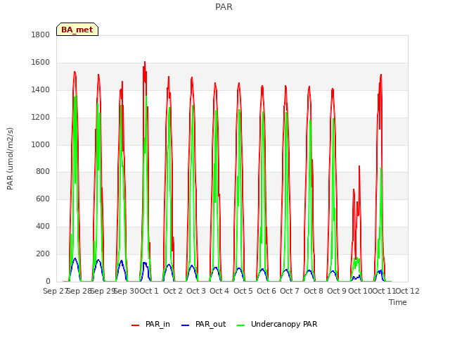 plot of PAR