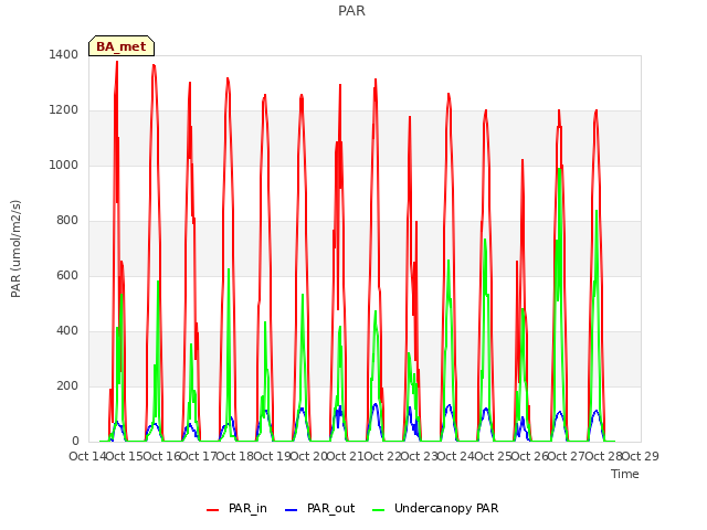 plot of PAR