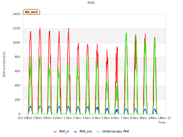 plot of PAR