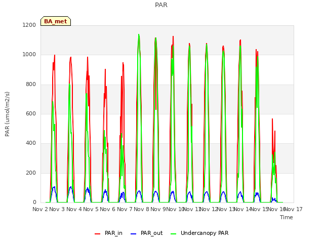 plot of PAR