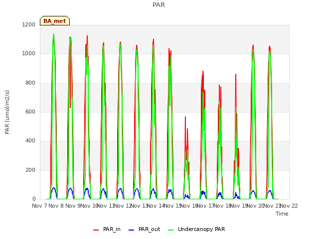 plot of PAR