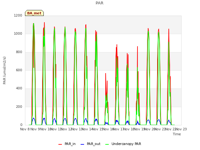 plot of PAR