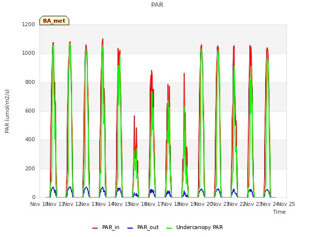 plot of PAR