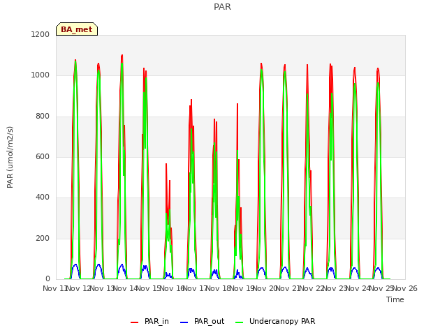 plot of PAR