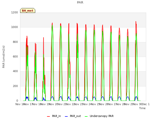 plot of PAR